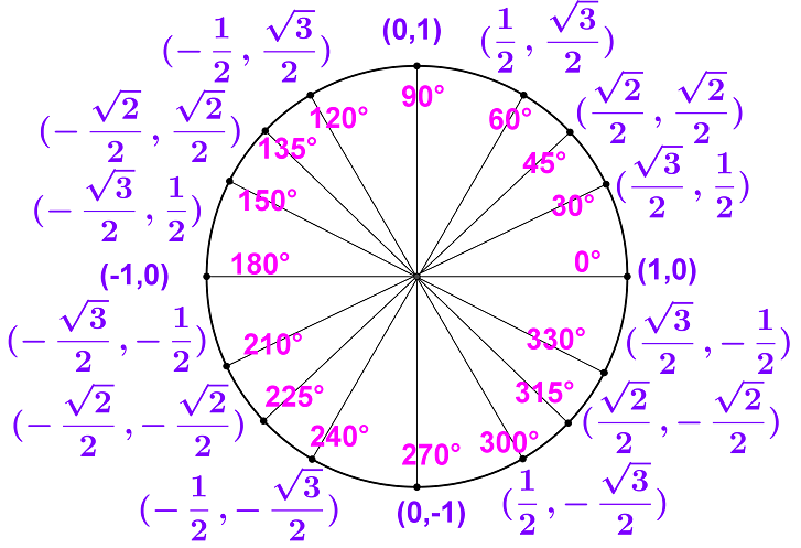10 и 3 на окружности. Числовая окружность синус косинус. Тригонометрическая окружность синус. Единичная окружность синус. Единичная окружность синус косинус.