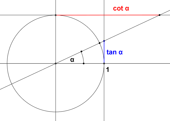 Тангенс 1 45. Линия тангенса и котангенса на окружности. Тангенс на окружности. Котангенс на окружности. Котангенс больше нуля.